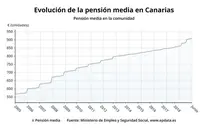 Pensiones en Canarias
