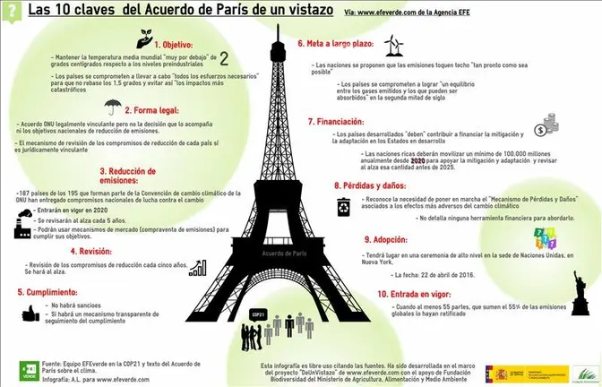 Infografia del Acuerdo de Par&iacute;s