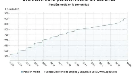 Pensiones en Canarias